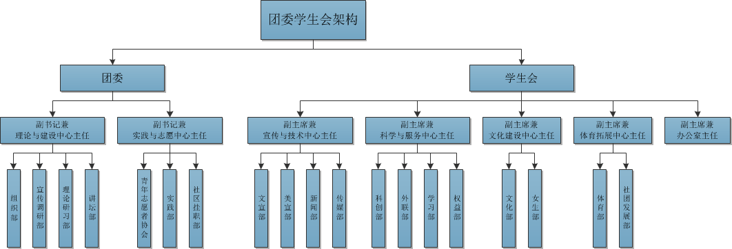 管理与经济学部第七届团委学生会组织架构